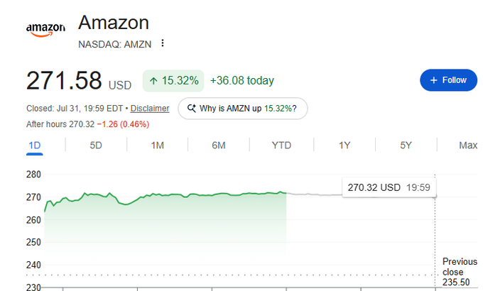 A stock chart for Amazon (NASDAQ: AMZN) shows a current price of 271.58 USD, up 15.32% (+36.08 today), with the chart selected on a 1D timeframe.