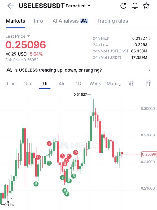 A trading chart for USELESSUSDT Perpetual on MEXC shows the last price at 0.25096 USD (≈$0.25 USD), down 5.64% with a 24h high of 0.31827 and low of 0.2268. The 1-hour candlestick chart displays a mix of buy ("B") and sell ("S") signals from the AI analysis tool, suggesting recent volatility with both bullish and bearish signals rather than a clear bearish trend—aligning with the post's claim that "no bear here."