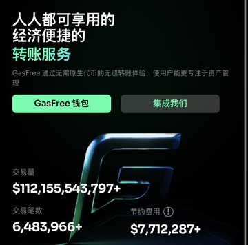 A promotional webpage for GasFree with Chinese text advertising a gas-free transfer service, displaying ¥112,155,543,797+ in transaction volume and 6,483,966+ transactions.