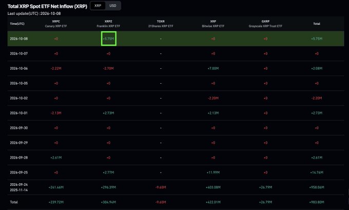 The image displays net inflow figures for Total XRP Spot ETFs, with the most recent date (2026-10-08) showing Franklin XRP ETF inflows of $5.73M (highlighted in a green box) contributing to a total daily inflow of +$5.73M, aligning with the post's claim of $8.17M in inflows for Franklin Templeton's XRP ETF. The table tracks multiple XRP-related ETFs including Bitwise, Canary, 21Shares, and Grayscale, with year-to-date totals showing +$963.80M across all funds.
