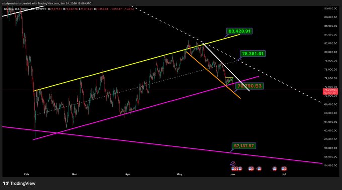 The image depicts a stock chart with various lines representing different stock prices or trading pairs. A specific line on the chart, labeled "BTC", represents Bitcoin prices, indicating an update of $70k or a potential support for $70k. The surrounding lines suggest that there's an ongoing analysis, possibly predicting market movements or sentiments towards Bitcoin and other stocks in the chart.