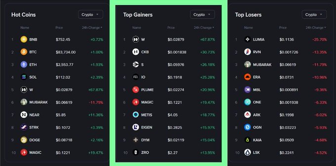 A cryptocurrency market dashboard displays three panels: Hot Coins (BNB, BTC, ETH, SOL, W, MUBARAK, NEAR, STRK, DOGE, MAGIC), Top Gainers, and Top Losers with 24h price changes.