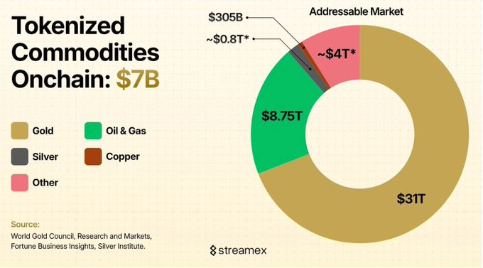 An infographic titled 'Tokenized Commodities Onchain: $7B' showing a donut chart breaking down the addressable market, with Gold at $31T being the largest segment, followed by Oil & Gas at $8.75T.