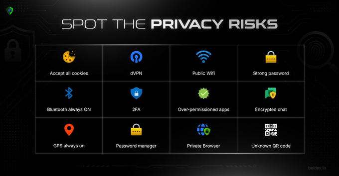 An infographic titled 'SPOT THE PRIVACY RISKS' displaying a grid of icons representing various digital security concepts, including 'Accept all cookies', 'dVPN', 'Public Wifi', 'Strong password', 'Bluetooth always ON', '2FA', 'Over-permissioned apps', 'Encrypted chat', 'GPS always on', 'Password manager', 'Private Browser', and 'Unknown QR code'.
