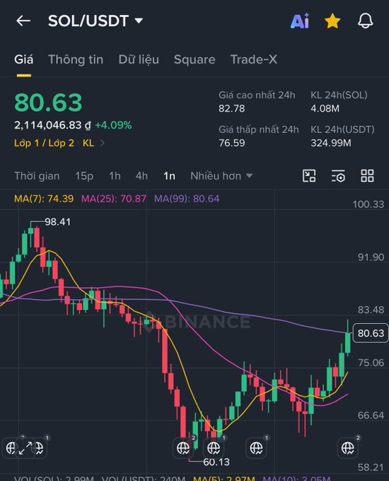 A Binance trading chart for SOL/USDT shows the current price at 80.63 (up 4.09%), with a 24h high of 82.78 and low of 76.59, displayed with candlestick data and moving averages.