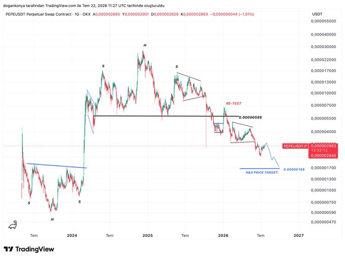 A TradingView chart of PEPE/USDT Perpetual Swap showing a head and shoulders top pattern on the daily timeframe, with the neckline around 0.00000585 and a projected downside target near 0.00000165, labeled "RE-TEST" on the right shoulder break. Current price is displayed at 0.000002863 with a -1.51% change.