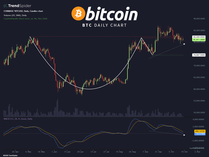 A TrendSpider daily candlestick chart of COINBASE:BTCUSD showing Bitcoin's price action forming a cup-and-handle pattern, currently around $81,411.26, with price consolidating near the $82,245 resistance and holding above the $74,887 handle support, while the MACD indicator below shows a bearish crossover—suggesting a "Brewing" consolidation before a potential breakout.