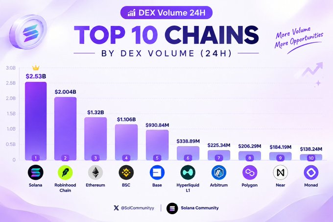 An infographic titled 'TOP 10 CHAINS BY DEX VOLUME (24H)' showing Solana leading with $2.53B, followed by Robinhood Chain ($2.004B), Ethereum, BSC, Base, Hyperliquid L1, Arbitrum, Polygon, Near, and Monad, branded by SolCommunity.
