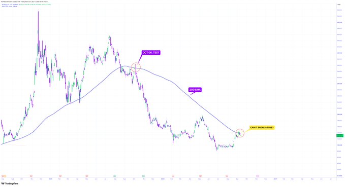 A TradingView candlestick chart with technical analysis annotations including 'DOT DE TEST', '200 SMA', and 'DON'T BREAK DOWN!' highlighting key price levels.