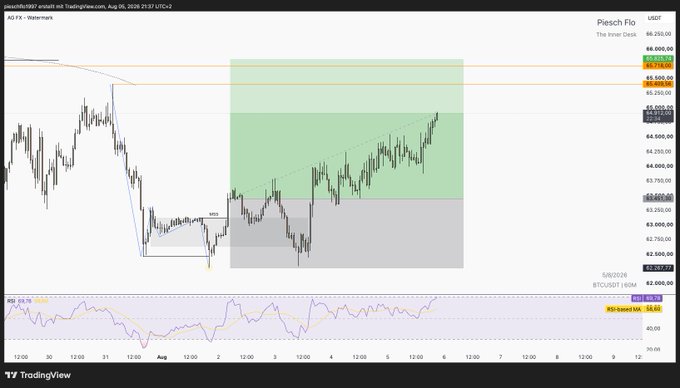 A TradingView chart of Riesch Flo (USGT) with an "Inner Desk" indicator shows price action between $2,500 and $6,000, with notable key levels marked at $5,310.94 (RES) and $4,878.13 (Inner Desk), along with RSI and Stochastic indicators in the lower panel. The overlaid "$BTC running" caption suggests bullish momentum correlating with the upward price movement visible in the chart.