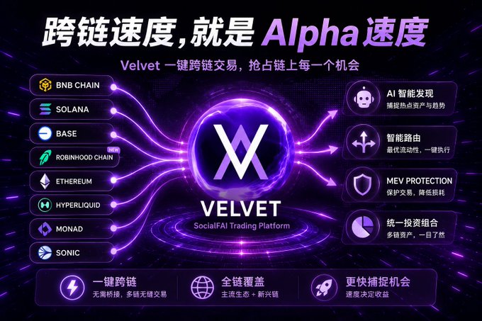 A promotional graphic for Velvet, a SocialFAI Trading Platform, featuring Chinese text '跨链速度，就是 Alpha速度' and listing supported chains including BNB CHAIN, SOLANA, BASE, ROBINHOOD CHAIN, ETHEREUM, HYPERLIQUID, MONAD, and SONIC.