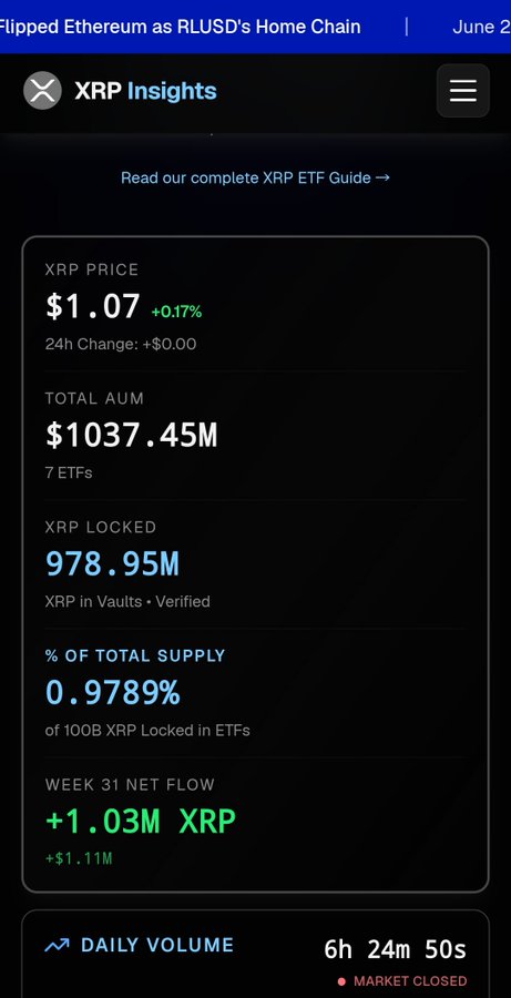 The image shows an "XRP Insights" dashboard displaying key metrics, including an XRP price of $1.07 (+0.17%), Total AUM of $1037.45M across 7 ETFs, and 978.95M XRP locked in vaults—matching the post's claim of "978 MILLION XRPS" locked in spot ETFs. The dashboard also notes that this represents 0.9789% of the 100B total supply, with a week 31 net flow of +1.03M XRP ($1.11M), visually supporting the post's reference to "OVERNIGHT IT BEGINS."