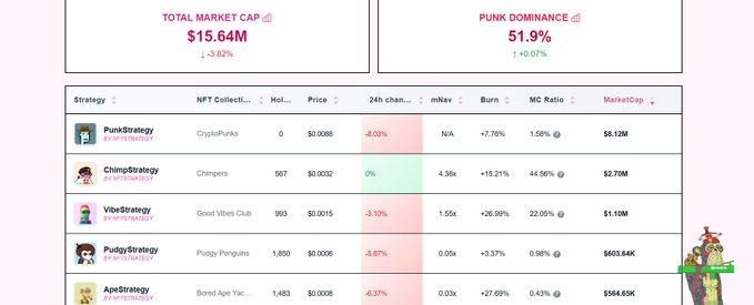 The image features a screenshot of an online market analysis tool that displays two columns of information about "NFT strategy" projects, one for each column showing various strategies. The upper row shows NFT trading strategies where "punks control 51.9%", with a total price and volume of $15,96M or $63,6M. In contrast, the lower row depicts different collections within NFT strategies, where the collection name is marked with a pink heart sticker, indicating that it's one out of many choices. The image also includes text about the current market cap and value for "punks", providing context to the analysis.