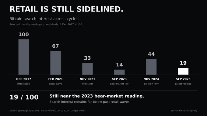 A dark-themed bar chart titled "RETAIL IS STILL SIDELINED" displays Bitcoin search interest across cycles on a worldwide scale, with December 2017 = 100 as the baseline. The data shows readings of 100 (Dec 2017, Retail peak), 67 (Feb 2021, Retail wave), 33 (Nov 2021, Price ATH), 14 (Sep 2023, Bear market low), 44 (Nov 2024, Election rally), and 19 (Sep 2026, Latest reading), with a bottom note stating "Still near the 2023 bear-market reading" and the source listed as Google Trends via TheBigCycleGame's Retail Monitor.

The chart supports the post's argument by visually demonstrating that current Bitcoin search interest (19) remains far below past retail FOMO peaks, suggesting retail investors have not yet entered the market in significant numbers—a pattern that historically occurs in the final months of a parabolic rally.