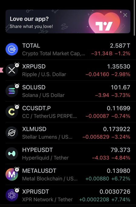 A cryptocurrency tracking app displays the total market cap of $2.587T with most major coins down, including XRP (-2.98%), SOL (-3.73%), and XLM (-3.24%), while highlighting standout gainers like METALUSDT (Metal Blockchain) up +6.72% and XPRUSDT up +7.74%, aligning with the post's bullish mention of Metallicus's token.