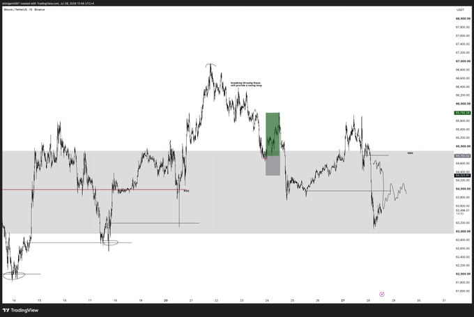 A TradingView chart of Bitcoin (BTCUSD) on the 1H timeframe dated July 26, 2024, shows price action around the $64,800–$65,000 zone with a highlighted green demand area near $65,700, illustrating the critical "bounce here or die" level where BTC must hold support to avoid further downside.