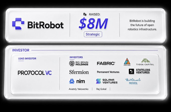 BitRobot, which raised $8M in strategic funding led by Protocol VC, is highlighted on this fundraising infographic alongside its notable investors including Big Brain Holdings, Fabric, Ancient, Tioga Capital, Sfermion, Permanent Ventures, Stateless Ventures, NIM, Solana Ventures, and angels Anatoly Yakovenko and Raj Gokal, as the post promotes a free airdrop earning "Bolts" rewards for the open robotics infrastructure project.