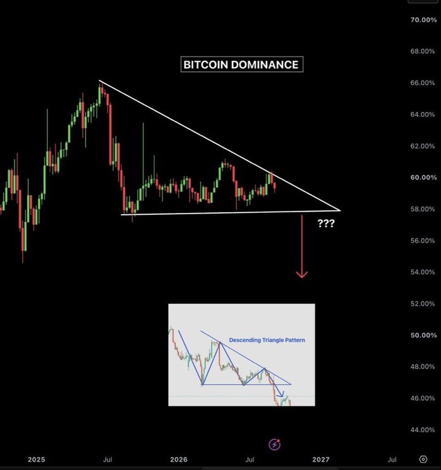 A Bitcoin dominance (BTC.D) candlestick chart displays a descending triangle pattern forming between roughly 58-66%, with a red arrow suggesting a potential breakdown below the support level around the 2027 timeframe. The inset diagram illustrates the "Descending Triangle Pattern" as a bearish technical formation, supporting the post's claim that a BTC.D decline could trigger an impending altcoin rally.