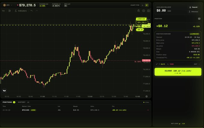 A cryptocurrency trading interface showing a BTCUSD long position opened at $79,206.4 with 40x leverage, currently showing an unrealized PnL of -$0.12 (-1.11%). The chart displays the live 1-minute price action with the entry point marked, reflecting the small $10 test position mentioned in the post.