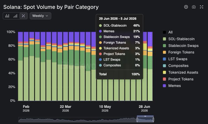 A Solana blockchain analytics chart titled 'Solana: Spot Volume by Pair Category' showing weekly data with SOL-Stablecoin at 46%, Memes at 21%, and Stablecoin Swaps at 19% for the week of 29 Jun - 5 Jul 2026.