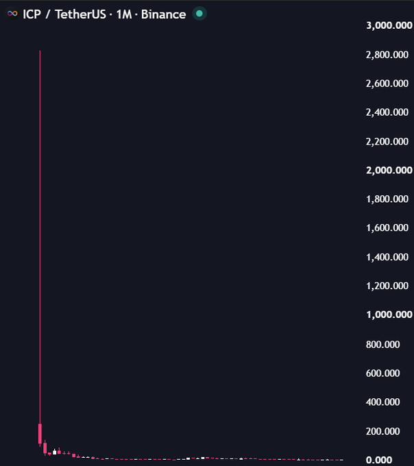 A cryptocurrency price chart for ICP/TetherUS on Binance showing a dramatic price spike reaching approximately 2,800,000 followed by a sharp decline to near zero.