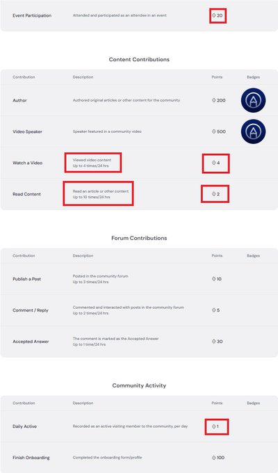 The image displays a points/rewards system table for the Arc House community platform, highlighting various contribution categories including Event Participation (30 points), Content Contributions (Author: 200, Video Speaker: 500, Watch a Video: 4, Read Content: 2), Forum Contributions (Publish a Post: 10, Comment/Reply: 5, Accepted Answer: 30), and Community Activity (Daily Active: 1, Finish Onboarding: 100), with red boxes emphasizing specific point values and time limits.

The image directly supports the Turkish caption explaining Arc House's features and correcting the misconception that it's just a "point farming" site, by visually demonstrating the legitimate contribution categories (content, forums, events, community activity) where users earn points through meaningful engagement rather than mere task completion.
