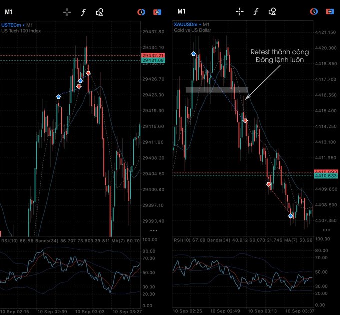 Trading charts displaying USTECm (US Tech 100 Index) and XAUUSDm (Gold vs US Dollar) on a 1-minute timeframe, with Vietnamese annotation 'Retest thành công Đóng lệnh luôn' pointing to a key level on the gold chart.