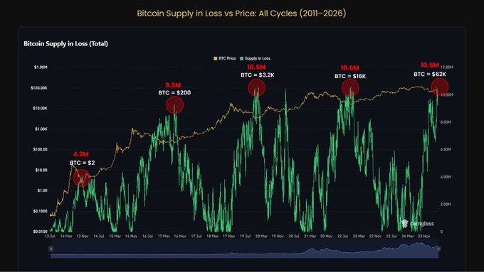 The image shows a graph depicting Bitcoin's price over time from 2015-2020 with black lines representing Bitcoin prices against green dotted lines showing price trends. The title indicates that the current graph focuses on the price of Bitcoin compared to its previous peaks, emphasizing that Bitcoin is now undervalued at 10.5 million dollars and experiencing a loss in price. This information suggests that there has been a significant drop in Bitcoin's value since the peak in 2015-2016.