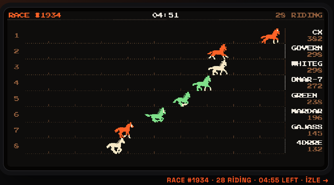 Pixel art interface showing 'RACE #1934 - 28 RIDING' with horses and jockeys racing across a numbered track, including entries like CK, GOVERNR, and WHITEG.