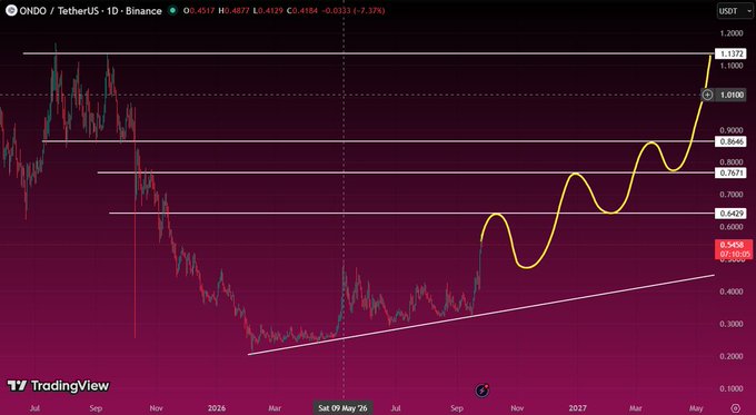A TradingView chart of ONDO/TetherUS on Binance showing price around 0.4517, with a yellow Elliott Wave-style pattern projecting toward 1.0100.