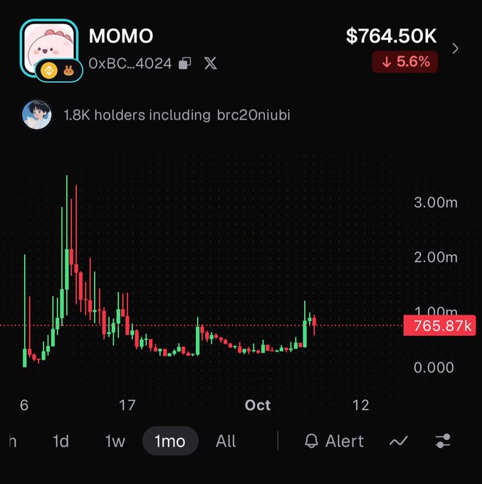 A cryptocurrency price chart for MOMO token showing a current price of $764.50K with a 5.6% decline, displaying a 1-month candlestick view.
