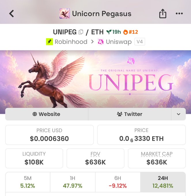The image shows a cryptocurrency tracking page for "Unicorn Pegasus" (UNIPEG) token, listing its price at $0.0006360 USD / 0.0₆3330 ETH with a $636K market cap and an impressive 12,481% gain over 24 hours, supporting the post's claim of a 3x surge and the holder's bullish sentiment.