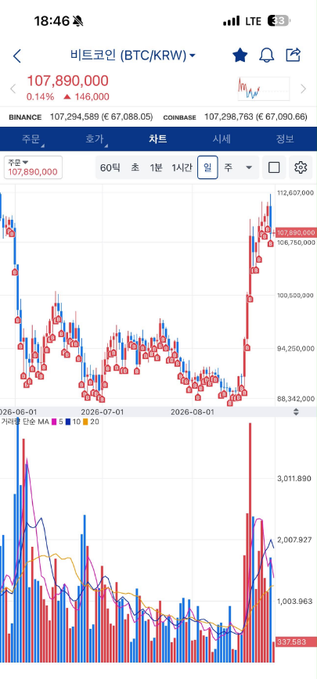 A mobile screenshot showing the BTC/KRW (Bitcoin to Korean Won) trading chart from Binance, with Bitcoin priced at 107,890,000 KRW (up 0.14% / 146,000 KRW). The image visually supports the post's theme of aggressive Bitcoin investing, displaying a candlestick chart with recent upward momentum and significant trading volume, illustrating the Korean context of the writer's routine of converting half their salary into Bitcoin.