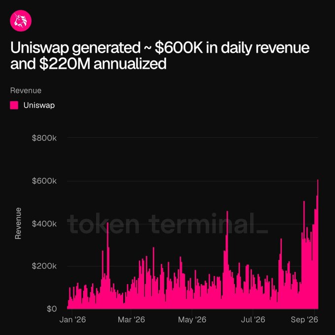 A chart titled 'Uniswap generated ~ $600K in daily revenue and $220M annualized' displaying pink revenue bars from January to September '26 by token terminal.