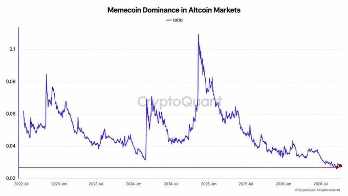 A line chart from CryptoQuant titled "Memecoin Dominance in Altcoin Markets" tracks the memecoin-to-altcoin ratio from July 2022 through mid-2026, showing a decline from peaks above 0.10 (late 2024) to approximately 0.027 by July 2026, marked with a red arrow—visually confirming the post's claim that memecoins are at their lowest share of the altcoin market on record.
