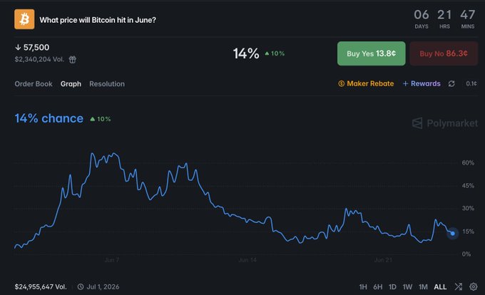 In the image, there is a chart or graph displayed on a computer screen, which is likely related to a cryptocurrency like Bitcoin. The chart features different price levels of Bitcoins over time. It appears that the Bitcoin value is expected to rise significantly in June, as indicated by the upward trend shown in the graph. In addition, some traders are predicting that there might be a 14% chance for Bitcoin to hit $57,500 or more during this period. The chart seems to provide valuable information for those interested in investing or trading Bitcoins, allowing them to plan their actions accordingly based on the projected price movement.