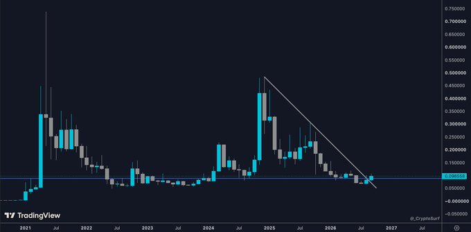 A weekly candlestick chart of DOGE/USD from TradingView shows the price consolidating near $0.08 after forming a descending triangle pattern from its mid-2024 peak near $0.40, suggesting a potential breakout setup consistent with the post's "prepare for liftoff" sentiment.