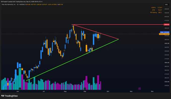 A TradingView daily chart of Palo Alto Networks (PANW) showing a symmetrical triangle pattern with declining volume, currently trading at $374.52 near the $383.65 resistance line. The technical setup, combined with the post's bullish outlook, suggests the trader is anticipating a breakout above the triangle's upper trendline.