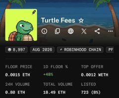 An NFT collection page on Robinhood Chain titled "Turtle Fees" featuring a cartoon turtle, with a floor price of 0.0015 ETH (+48%) and total volume of 18.49 ETH.