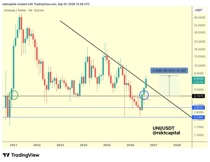 A TradingView monthly candlestick chart of UNI/USDT on KuCoin (created by @rektcapital) shows Uniswap's price action from 2021 through 2028, highlighting an 80.09% gain to $6.8594 with a projected target of $33.295, as the asset breaks above a long-term downtrend line following a successful retest of the $2.9751 support zone.