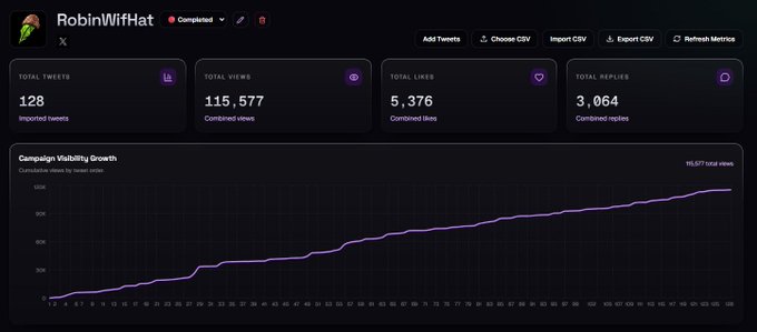 A dashboard for @RobinWifHat showing impressive engagement metrics including 128 total tweets, 115,577 total views, 5,376 total likes, and 3,064 total replies, with a cumulative visibility growth chart trending upward to 115,577 views, highlighting the success of the $WIF UGC campaign mentioned in the post.
