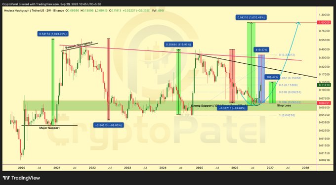 A TradingView chart of Hedera Hashgraph (Hedera / TetherUS, 2W) on Binance, showing long-term price movements from 2020 to 2028 with major support, resistance lines, and projected gains including a 418.57% target near 1.302 APG.