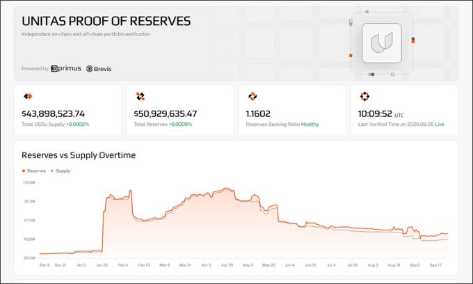A UNITAS Proof of Reserves dashboard showing $43,898,523.74 total USD1 supply and $50,929,635.47 total reserves, with a healthy 1.1602 backing ratio verified at 10:09:52 UTC on 2026.08.26, including a reserves vs supply overtime chart.