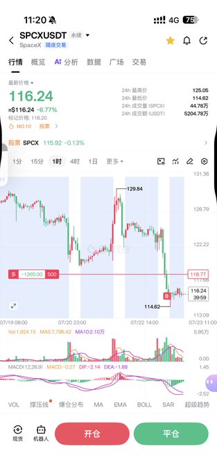 A Binance mobile app screenshot displays the SPCX/USDT perpetual contract trading chart, showing a current price of $116.24 with a -6.77% decline, with the chart illustrating a downward trend after reaching a 24-hour high of $129.84. The image visually supports the post's lament about being "strung up on the tree again" by depicting the sharp price drop that likely trapped the poster's long position.