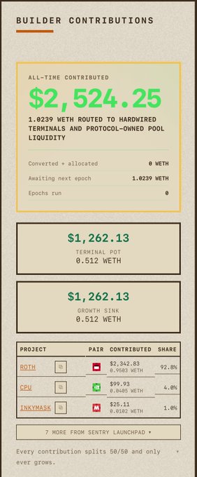 The image displays a "Builder Contributions" dashboard showing an all-time contribution of $2,524.25 (1.0239 WETH) routed to hardwired terminals and protocol-owned pool liquidity, with a terminal pot of $1,262.13 (0.512 WETH) and an equal growth sink. It breaks down contributions by project, with ROTH leading at $2,342.83 (92.8%), followed by CPU at $99.93 (4.0%) and INKYMASK at $25.11 (1.0%), illustrating how the Quotrons subgraph aggregates contributions from various sources into the WETH terminal pot and liquidity sink contracts on Ink on Chain.