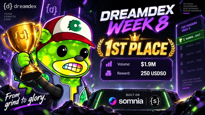 A promotional graphic for "DREAMDEX WEEK 8" featuring a chibi character in a red cap holding a trophy, announcing "1ST PLACE" with a Volume of $1.9M, a Reward of 250 USDSo, and a top traders leaderboard, built on the Somnia network.