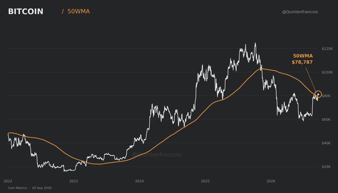 A dark-themed financial chart displays the BITCOIN / 50WMA price action from 2022 to 2026 by @Quinterfrancois, showing the current price at $78,787.