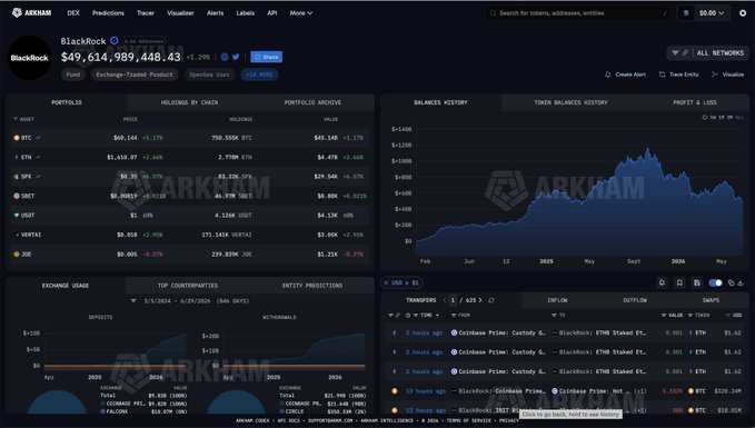 The image shows the ARKHAM DEX dashboard for BlackRock's wallet, displaying a portfolio of cryptocurrencies (BTC, ETH, SPX, USDT, USDC, VERTAZ, JOE) with holdings totaling $49,614,989,448.43 and a 1.29% decline, alongside balance history and transaction charts. The post notes that BlackRock has been selling Ethereum for 7 consecutive days, with their last purchase on June 16, two weeks ago, which aligns with the dashboard's ETF flow data showing consistent ETH outflows.