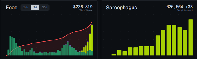 Two analytics dashboard charts on a dark background: the left shows 'Fees' at $226,819 this week with a red trend line over teal and yellow bars, and the right shows 'Sarcophagus' with 626.664 r33 total burned represented by rising yellow-green bars.
