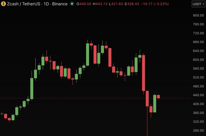 Focus on the price chart of a cryptocurrency, such as Bitcoin, and describe its movement over time with the help of technical analysis tools like candlestick charts or volume indicator lines. Analyze how factors like market sentiment, trading volume, and token supply impact these charts. Point out the upward trend in value or bullishness and any red flags that might indicate a possible decline in price, as indicated by the words "bug fixed" in the image description.